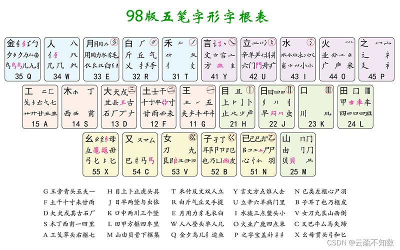 86版98版五笔输入法哪个好